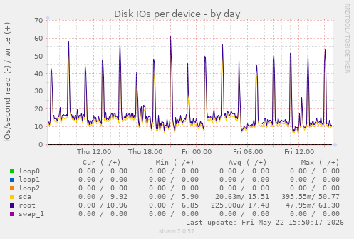 Disk IOs per device