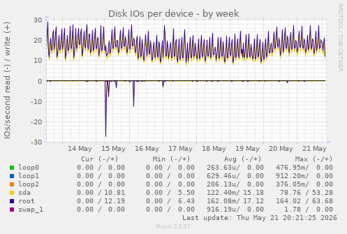 Disk IOs per device