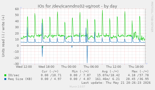 IOs for /dev/icanndns02-vg/root
