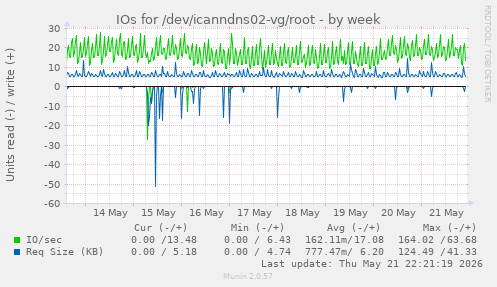 IOs for /dev/icanndns02-vg/root