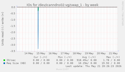 IOs for /dev/icanndns02-vg/swap_1