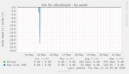 IOs for /dev/loop0