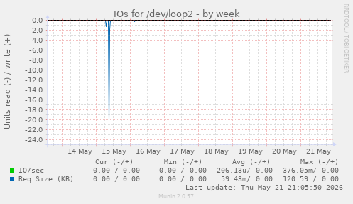IOs for /dev/loop2
