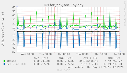 IOs for /dev/sda