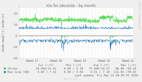 monthly graph