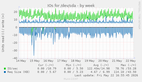 IOs for /dev/sda