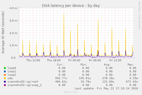 Disk latency per device