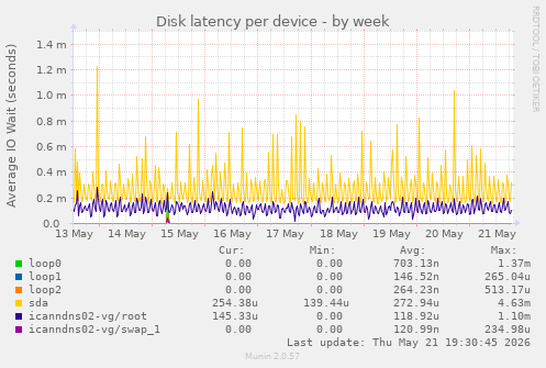 Disk latency per device