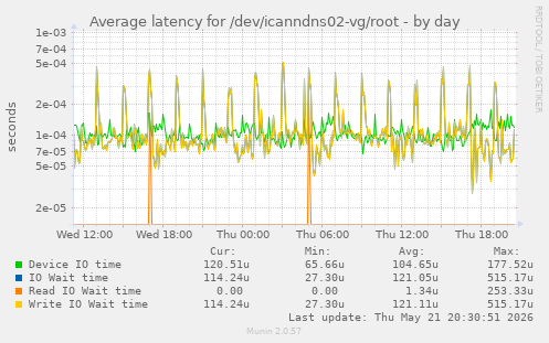 Average latency for /dev/icanndns02-vg/root