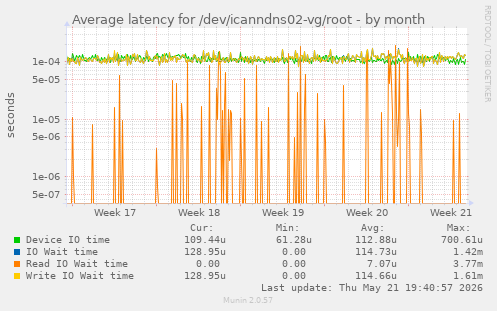 Average latency for /dev/icanndns02-vg/root
