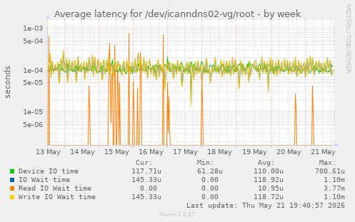 Average latency for /dev/icanndns02-vg/root