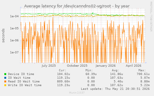 Average latency for /dev/icanndns02-vg/root
