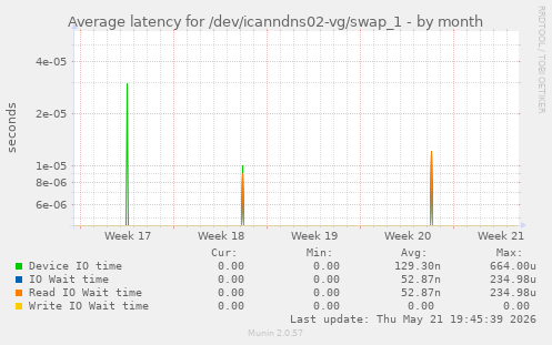 Average latency for /dev/icanndns02-vg/swap_1