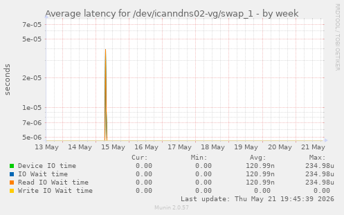 Average latency for /dev/icanndns02-vg/swap_1
