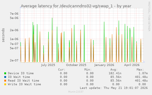 Average latency for /dev/icanndns02-vg/swap_1