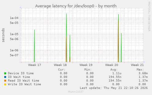 Average latency for /dev/loop0