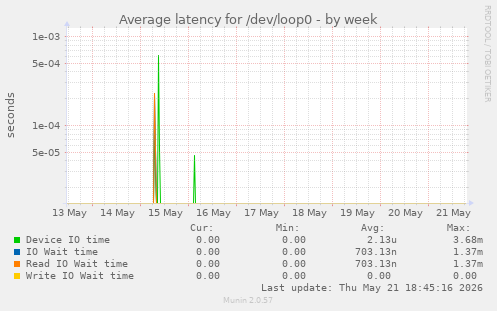 Average latency for /dev/loop0