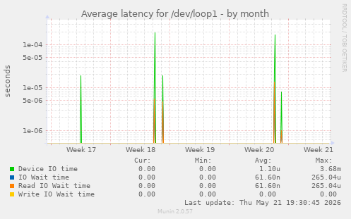 Average latency for /dev/loop1