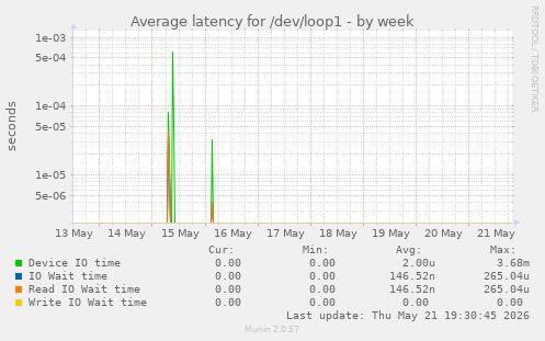 Average latency for /dev/loop1