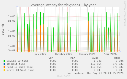 Average latency for /dev/loop1