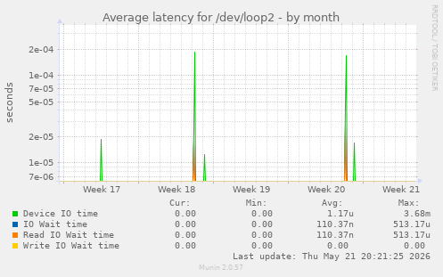Average latency for /dev/loop2