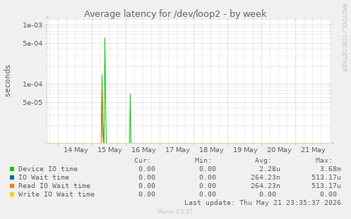 Average latency for /dev/loop2