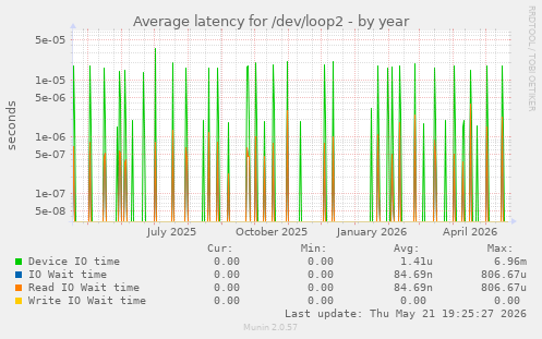 Average latency for /dev/loop2