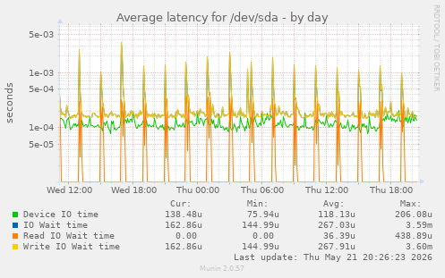 Average latency for /dev/sda