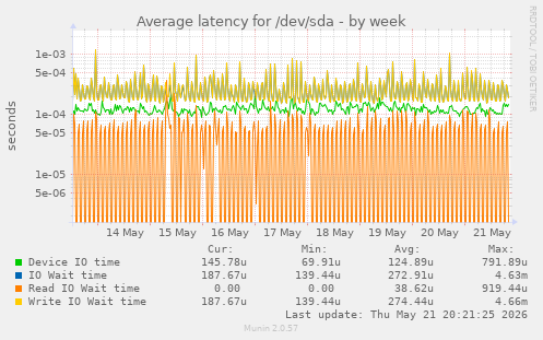 Average latency for /dev/sda