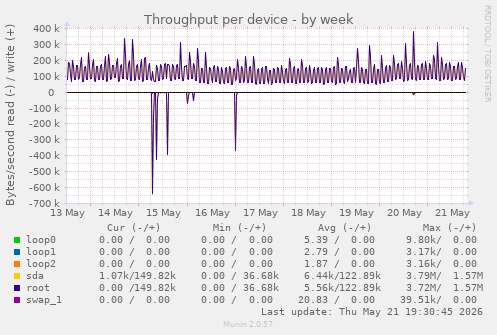 Throughput per device