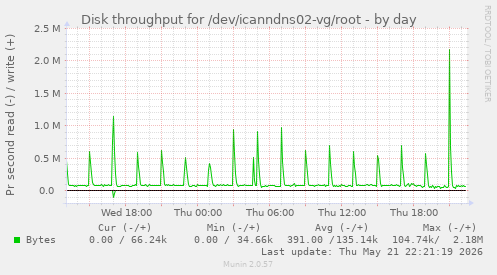 Disk throughput for /dev/icanndns02-vg/root