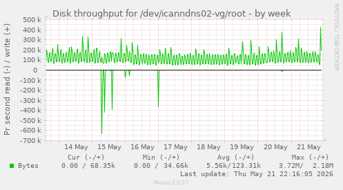Disk throughput for /dev/icanndns02-vg/root