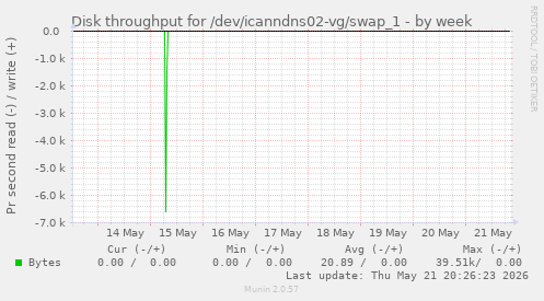 Disk throughput for /dev/icanndns02-vg/swap_1