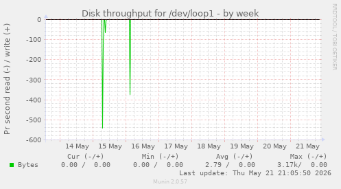 Disk throughput for /dev/loop1