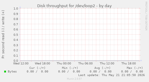Disk throughput for /dev/loop2