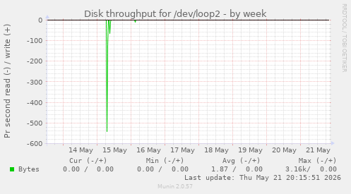 Disk throughput for /dev/loop2