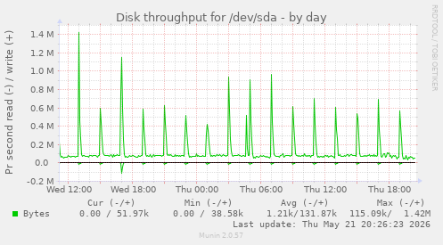 Disk throughput for /dev/sda