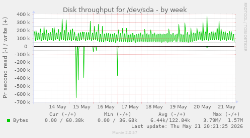Disk throughput for /dev/sda