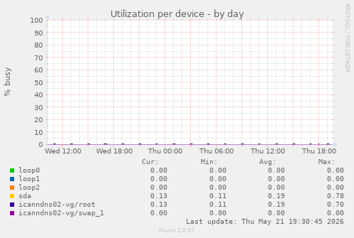 Utilization per device