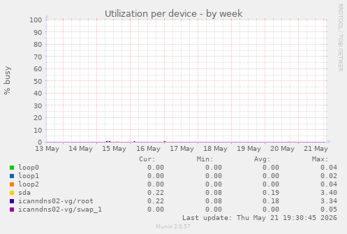 Utilization per device