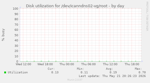 Disk utilization for /dev/icanndns02-vg/root