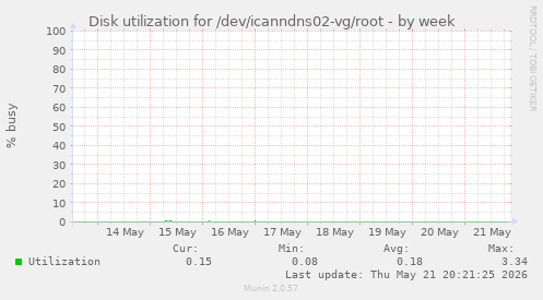 Disk utilization for /dev/icanndns02-vg/root