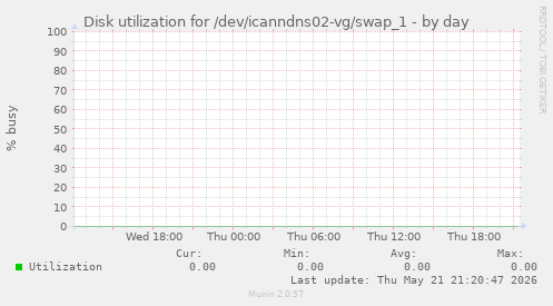 Disk utilization for /dev/icanndns02-vg/swap_1