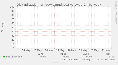 Disk utilization for /dev/icanndns02-vg/swap_1