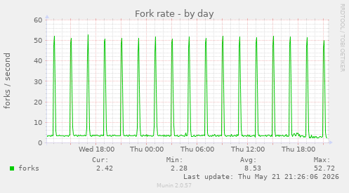 Fork rate