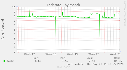 Fork rate