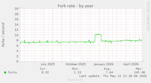 Fork rate