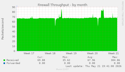 Firewall Throughput
