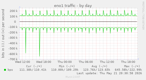 eno1 traffic