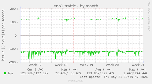 eno1 traffic